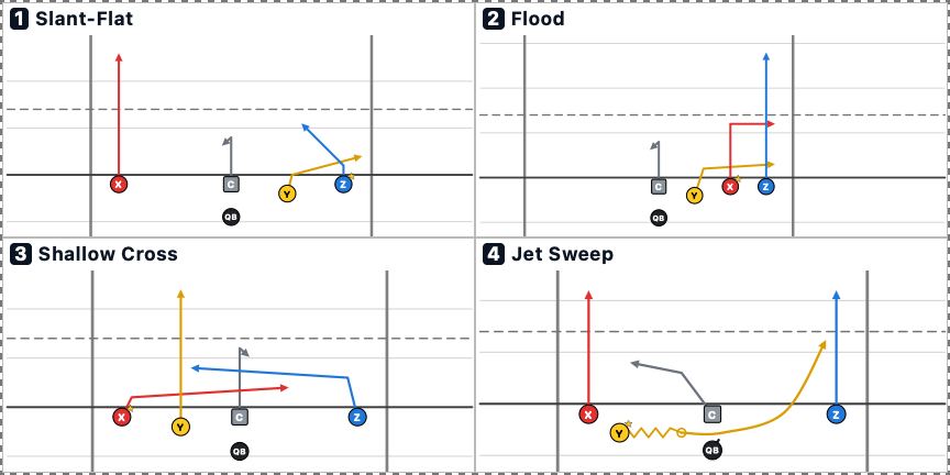A youth wristband play card with four numbered 5v5 flag plays: 1 Slant-Flat, 2 Flood, 3 Shallow Cross and 4 Jet Sweep, drawn in Play Designer's print style.